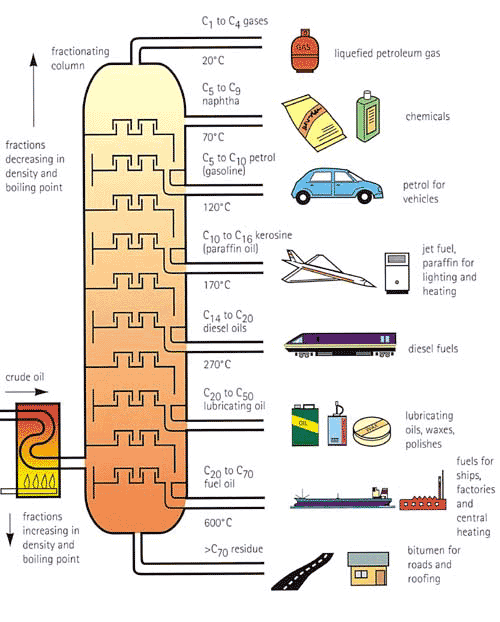 Fractional distillation