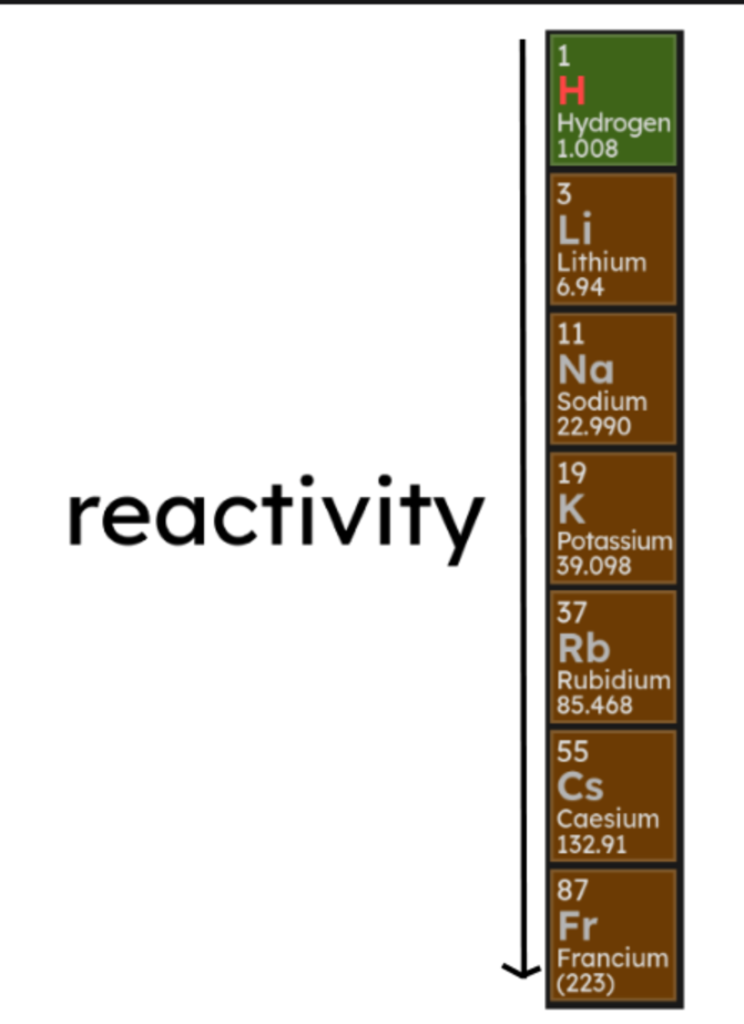 Group 1 reactivity down the group