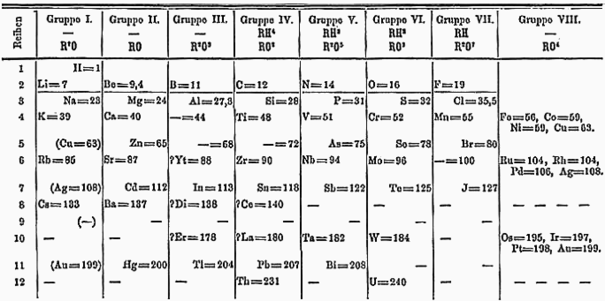 An early Mendeleev's Period Table