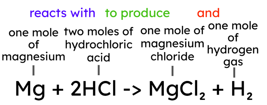One mole of... diagram