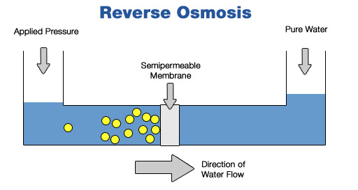Reverse osmosis diagram